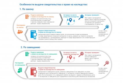 Как получить долю в квартире по наследству и оформить свои права?