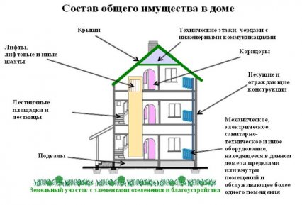 Что относится к общему имуществу многоквартирного дома, что входит в состав