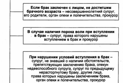 Почему брак могут признать недействительным