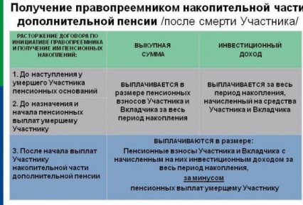 Как получить накопительную часть пенсии умершего родственника, как происходят выплаты и кто имеет право на них