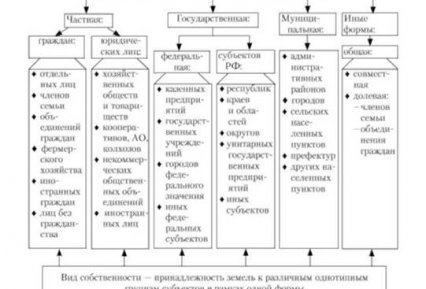 Виды собственности на недвижимость