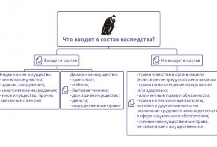 Состав наследства: что в него входит