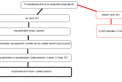 Налог с продажи наследства
