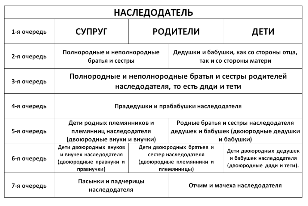 Очередность наследования по закону