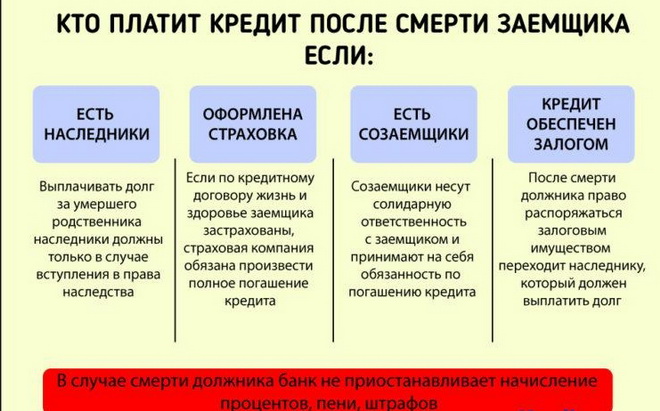 Если человек умирает — кто платит его кредит?