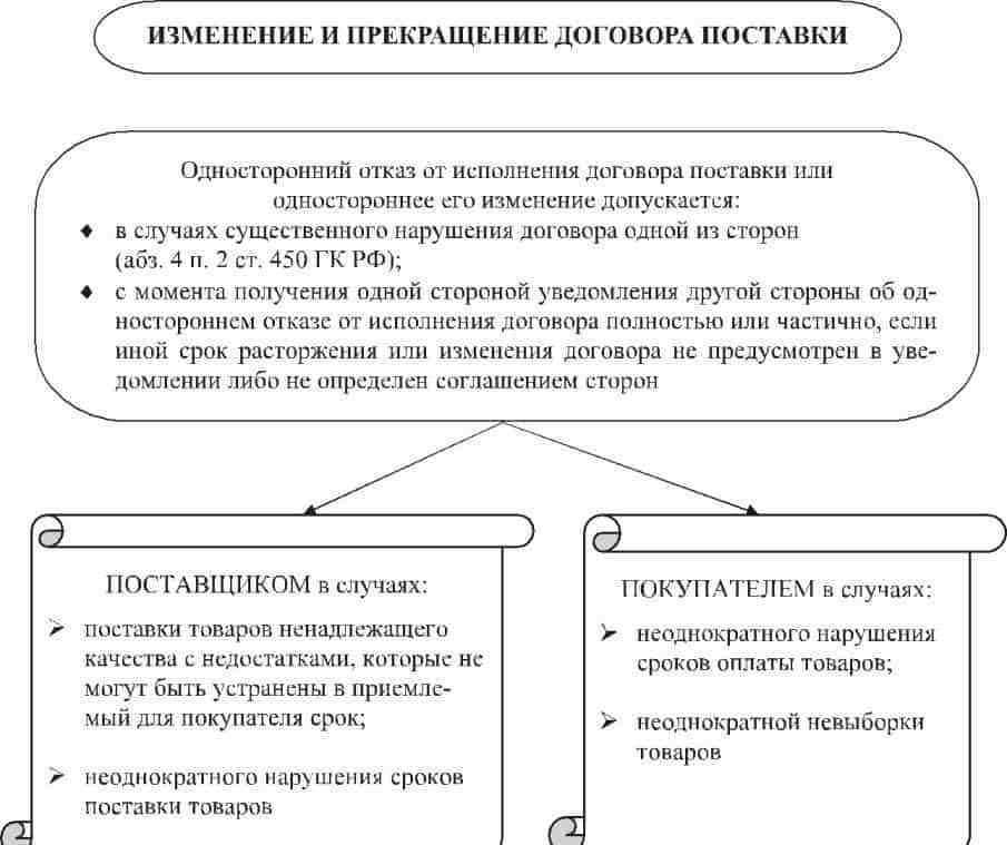 Расторжение договора по соглашению сторон: порядок расторжения, образец